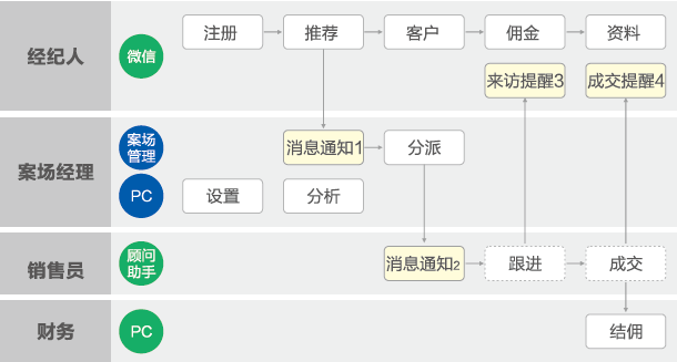 金蝶房地产O2O营销解决方案